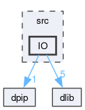 src/IO