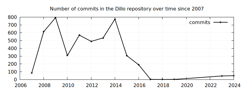 Commits stalled in 2017